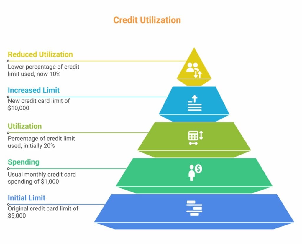 Credit Utilization Pyramid Guide
